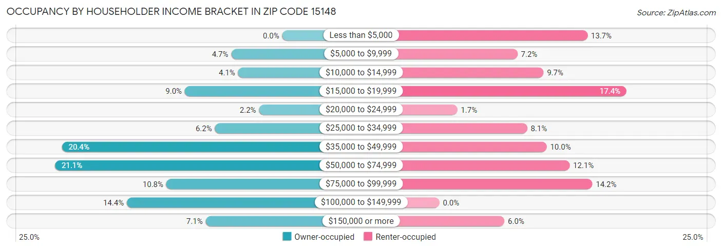Occupancy by Householder Income Bracket in Zip Code 15148