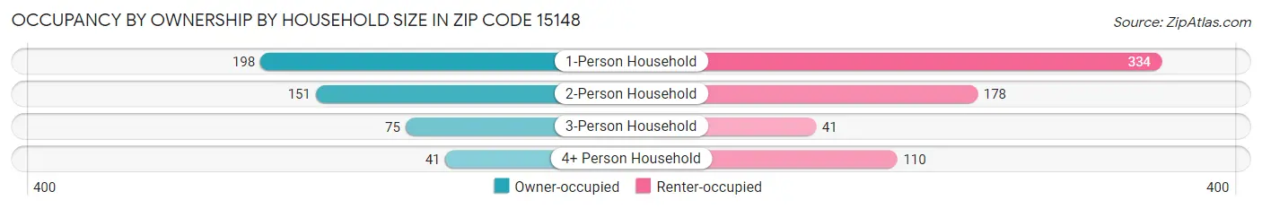 Occupancy by Ownership by Household Size in Zip Code 15148