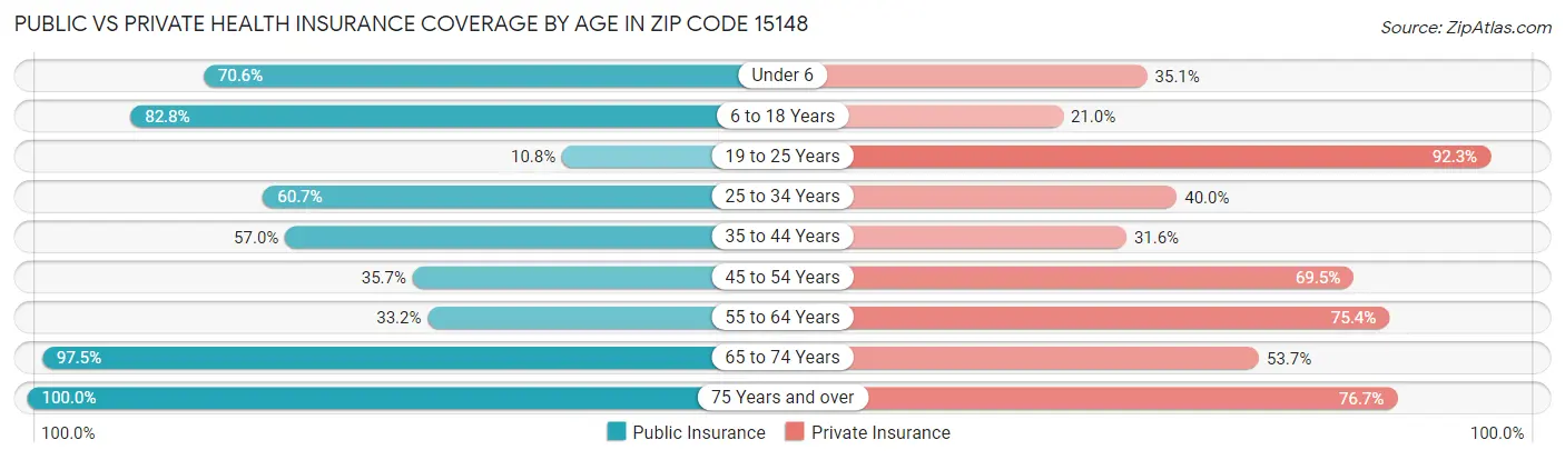 Public vs Private Health Insurance Coverage by Age in Zip Code 15148