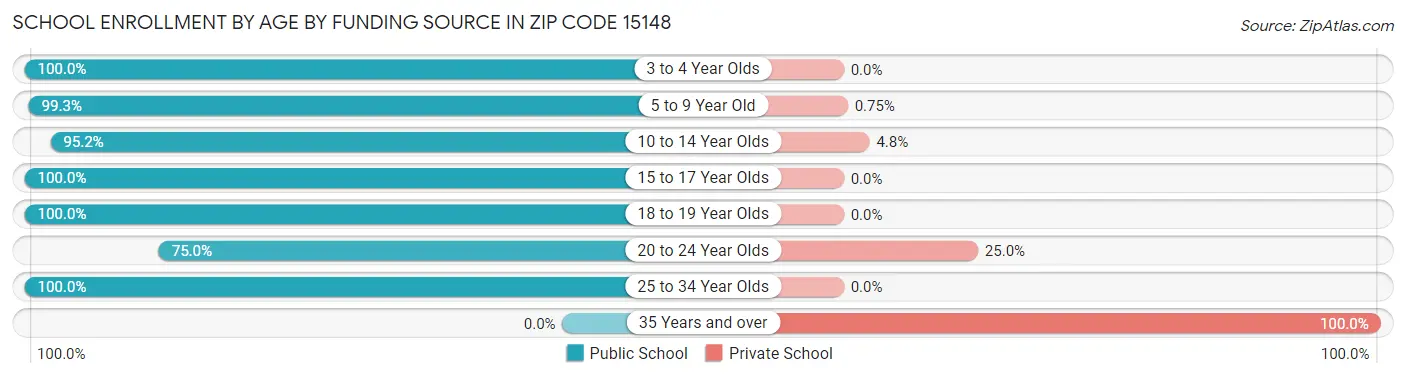 School Enrollment by Age by Funding Source in Zip Code 15148