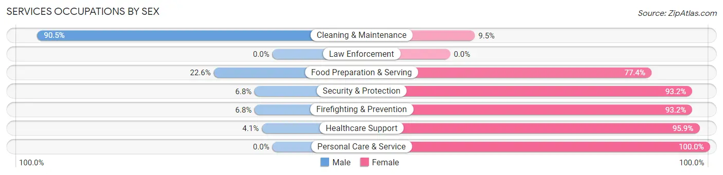 Services Occupations by Sex in Zip Code 15148