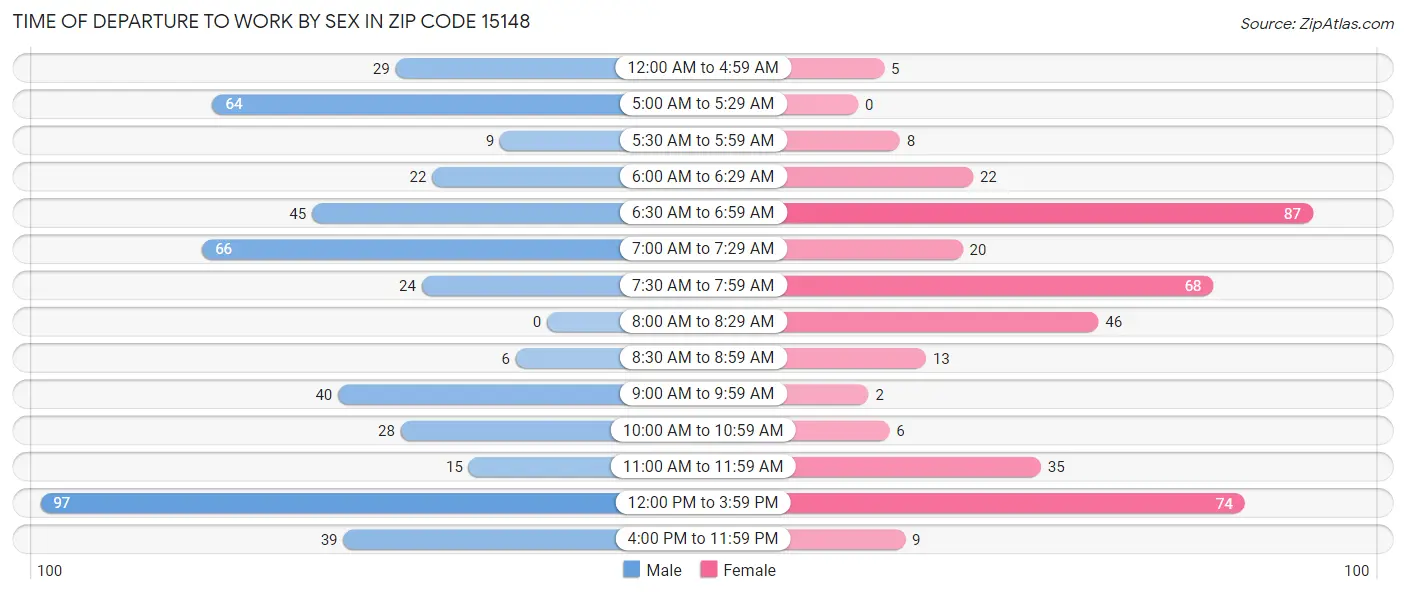 Time of Departure to Work by Sex in Zip Code 15148