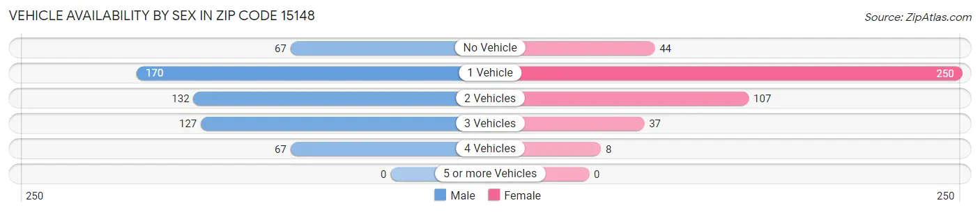 Vehicle Availability by Sex in Zip Code 15148