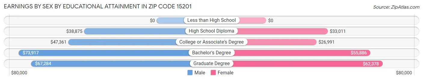 Earnings by Sex by Educational Attainment in Zip Code 15201