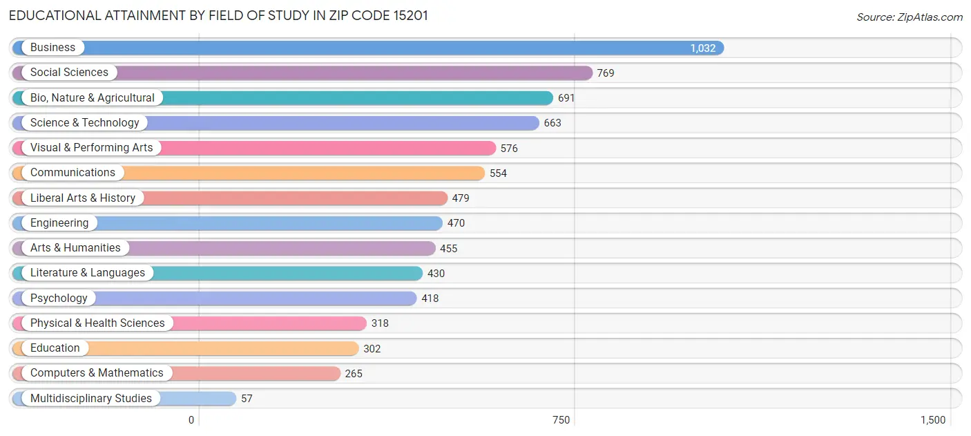 Educational Attainment by Field of Study in Zip Code 15201
