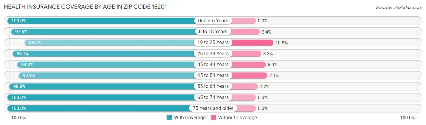 Health Insurance Coverage by Age in Zip Code 15201