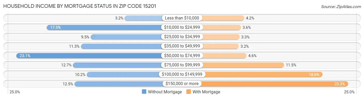 Household Income by Mortgage Status in Zip Code 15201