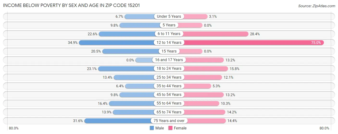 Income Below Poverty by Sex and Age in Zip Code 15201