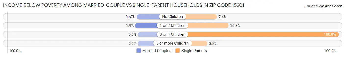 Income Below Poverty Among Married-Couple vs Single-Parent Households in Zip Code 15201
