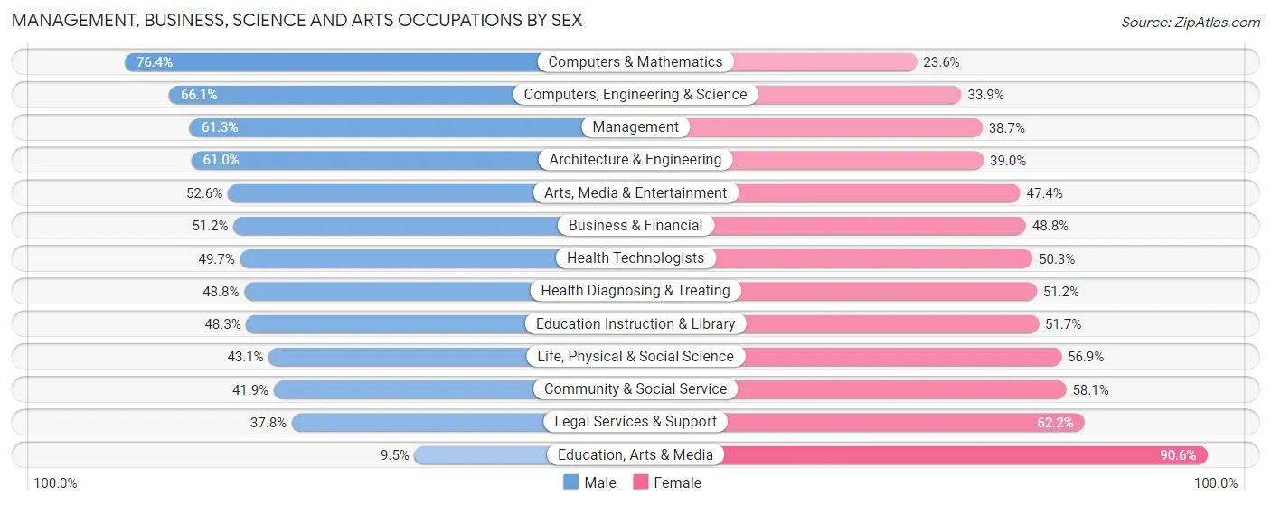 Management, Business, Science and Arts Occupations by Sex in Zip Code 15201
