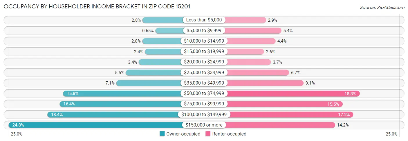 Occupancy by Householder Income Bracket in Zip Code 15201