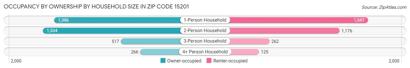 Occupancy by Ownership by Household Size in Zip Code 15201
