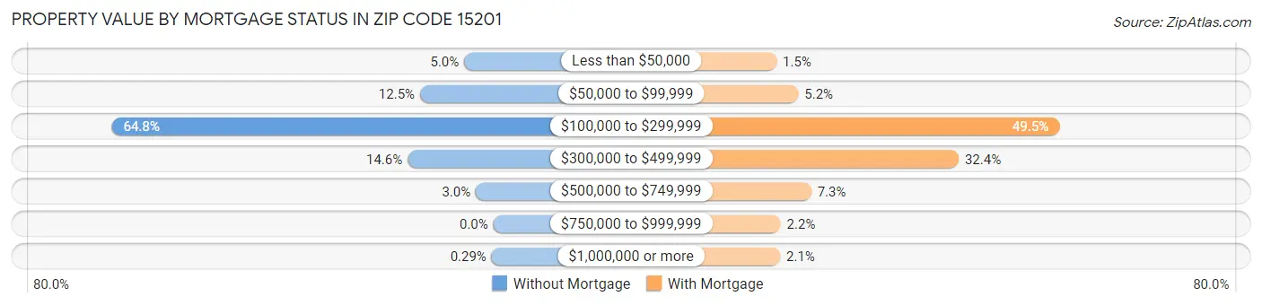 Property Value by Mortgage Status in Zip Code 15201
