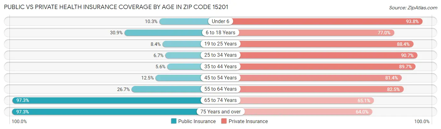 Public vs Private Health Insurance Coverage by Age in Zip Code 15201