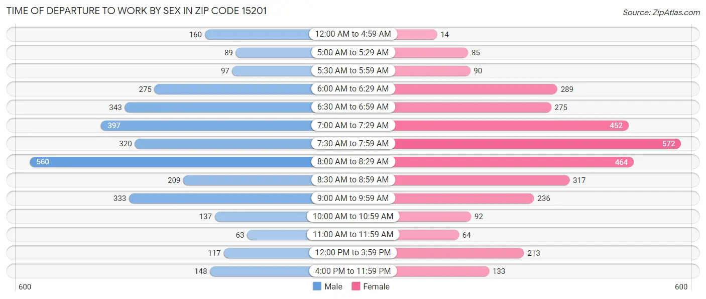 Time of Departure to Work by Sex in Zip Code 15201