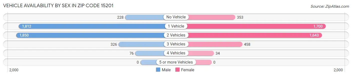 Vehicle Availability by Sex in Zip Code 15201