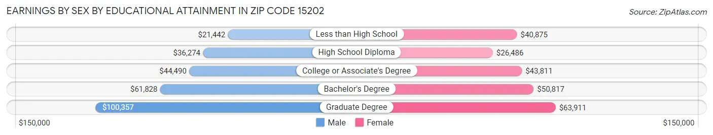 Earnings by Sex by Educational Attainment in Zip Code 15202