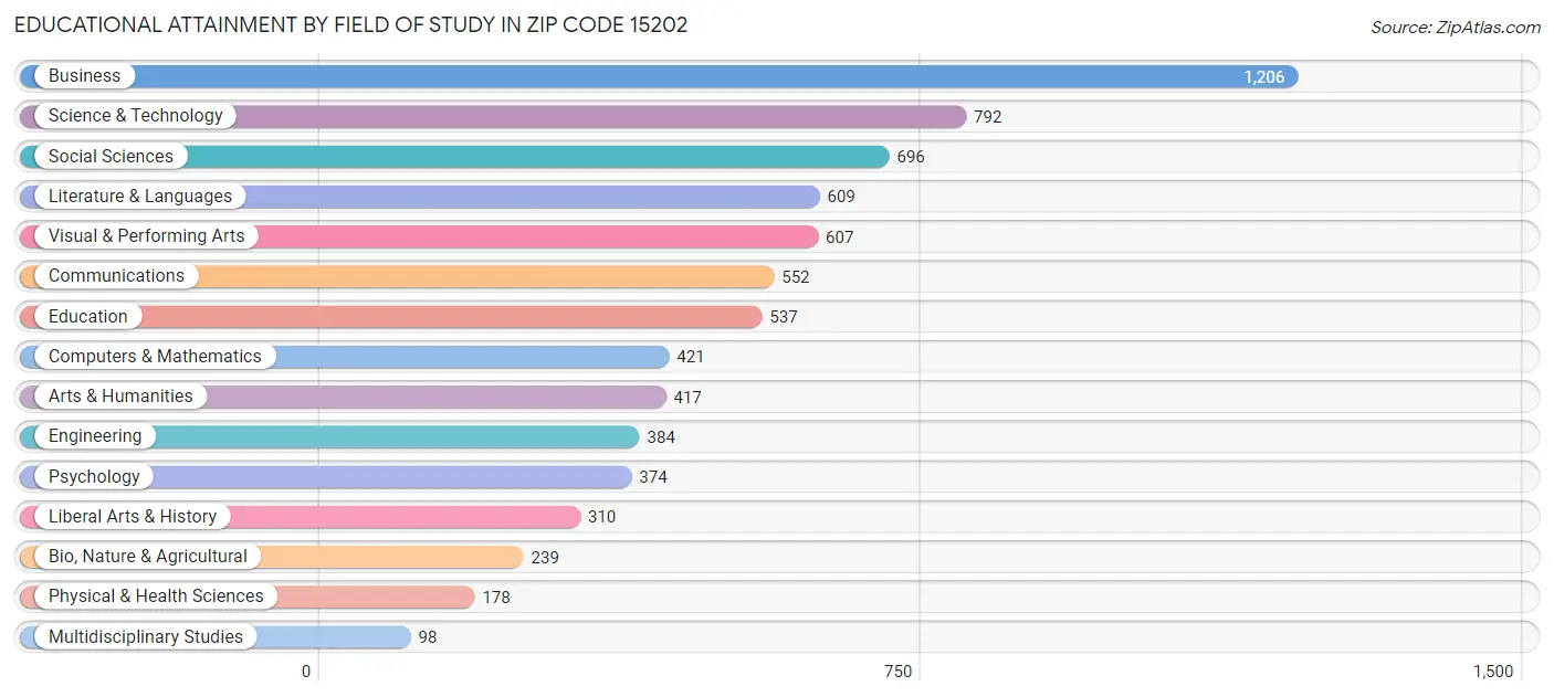 Educational Attainment by Field of Study in Zip Code 15202