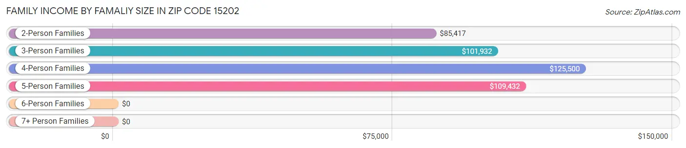 Family Income by Famaliy Size in Zip Code 15202