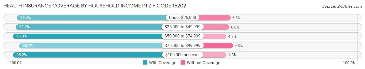 Health Insurance Coverage by Household Income in Zip Code 15202