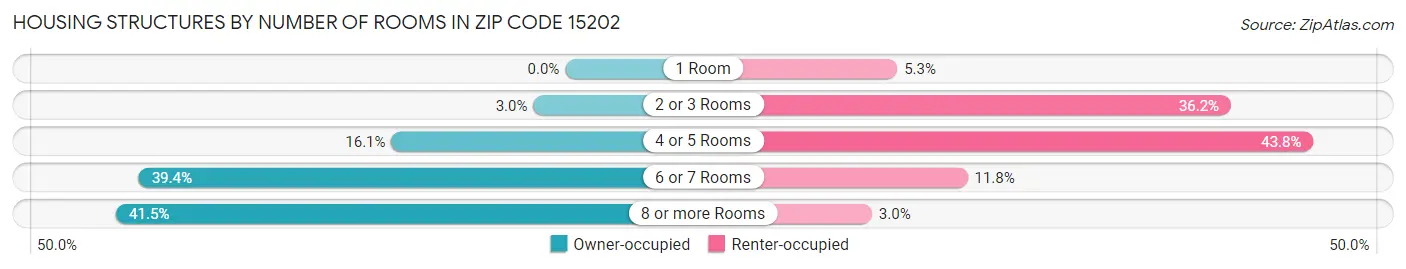 Housing Structures by Number of Rooms in Zip Code 15202