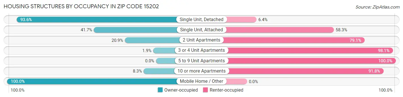 Housing Structures by Occupancy in Zip Code 15202