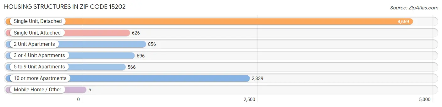 Housing Structures in Zip Code 15202