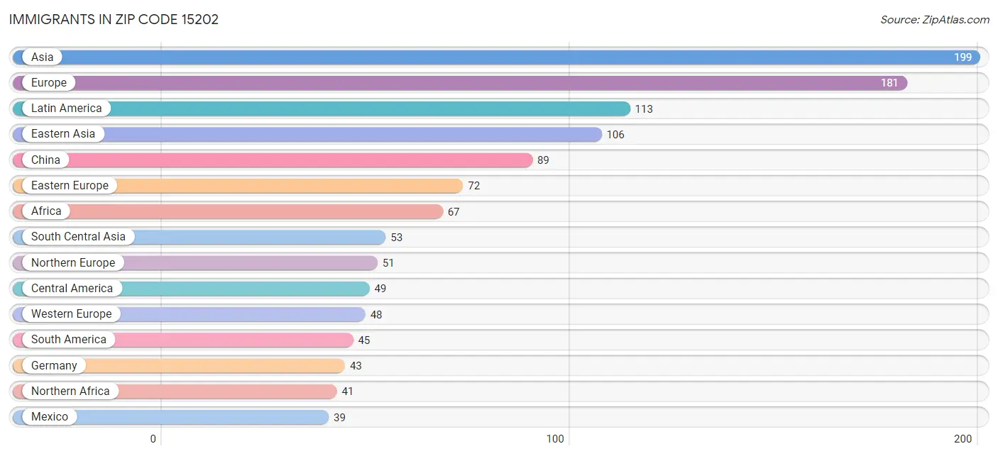 Immigrants in Zip Code 15202