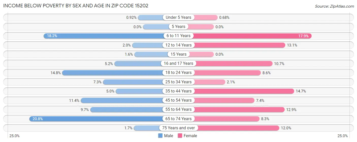 Income Below Poverty by Sex and Age in Zip Code 15202