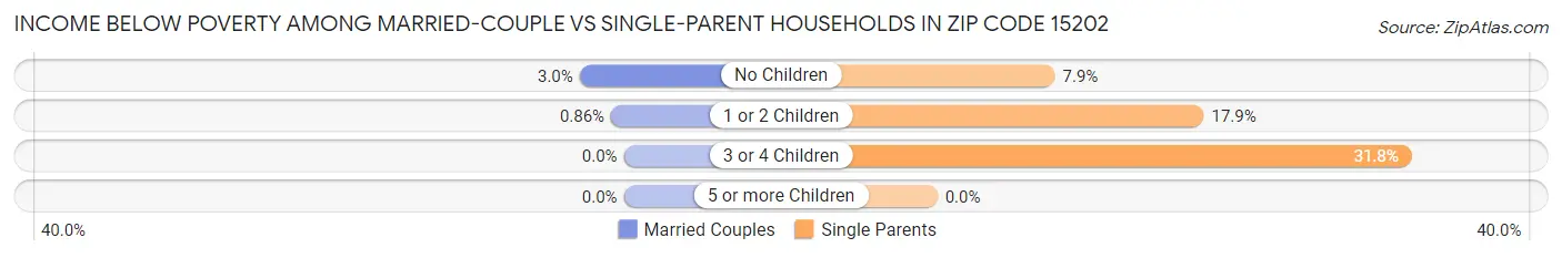 Income Below Poverty Among Married-Couple vs Single-Parent Households in Zip Code 15202