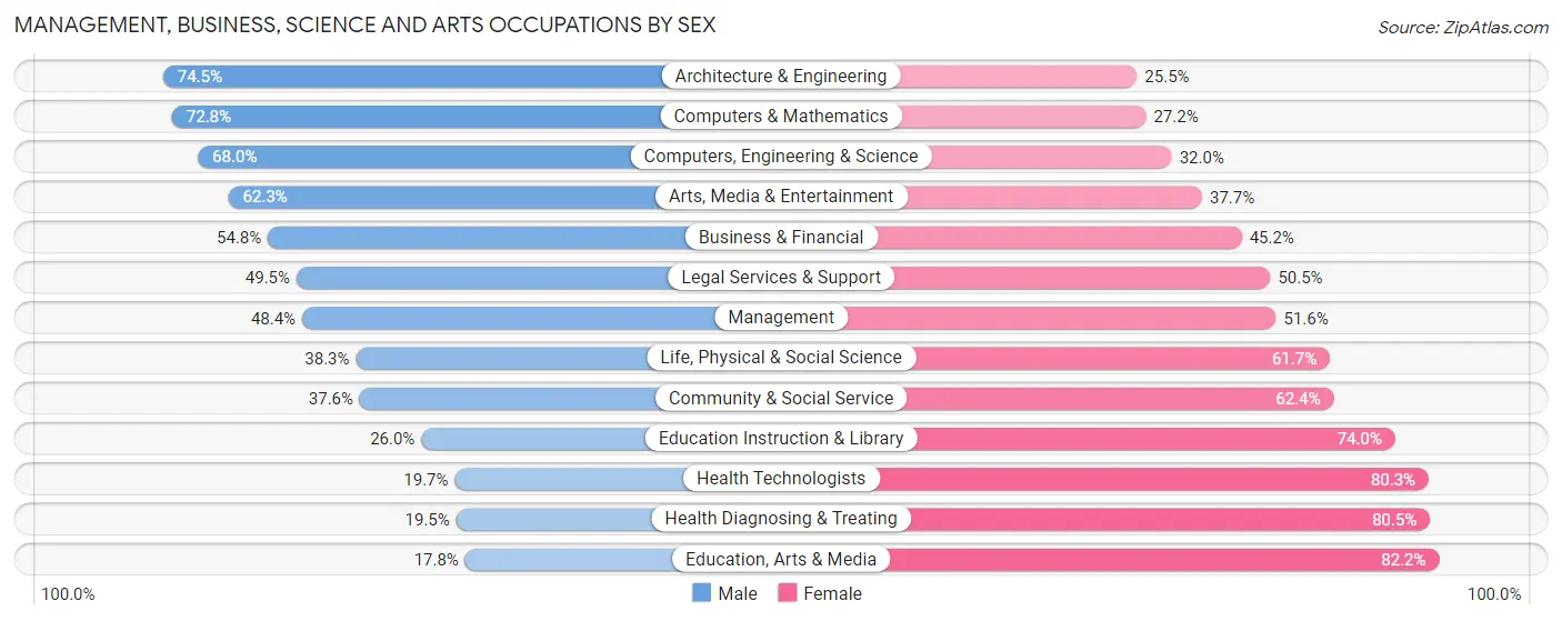 Management, Business, Science and Arts Occupations by Sex in Zip Code 15202