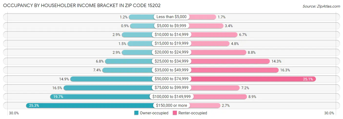 Occupancy by Householder Income Bracket in Zip Code 15202
