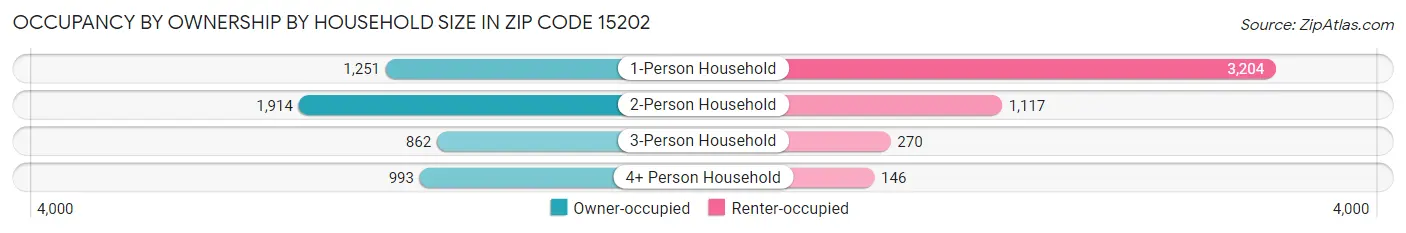 Occupancy by Ownership by Household Size in Zip Code 15202