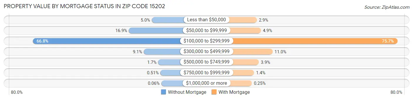 Property Value by Mortgage Status in Zip Code 15202