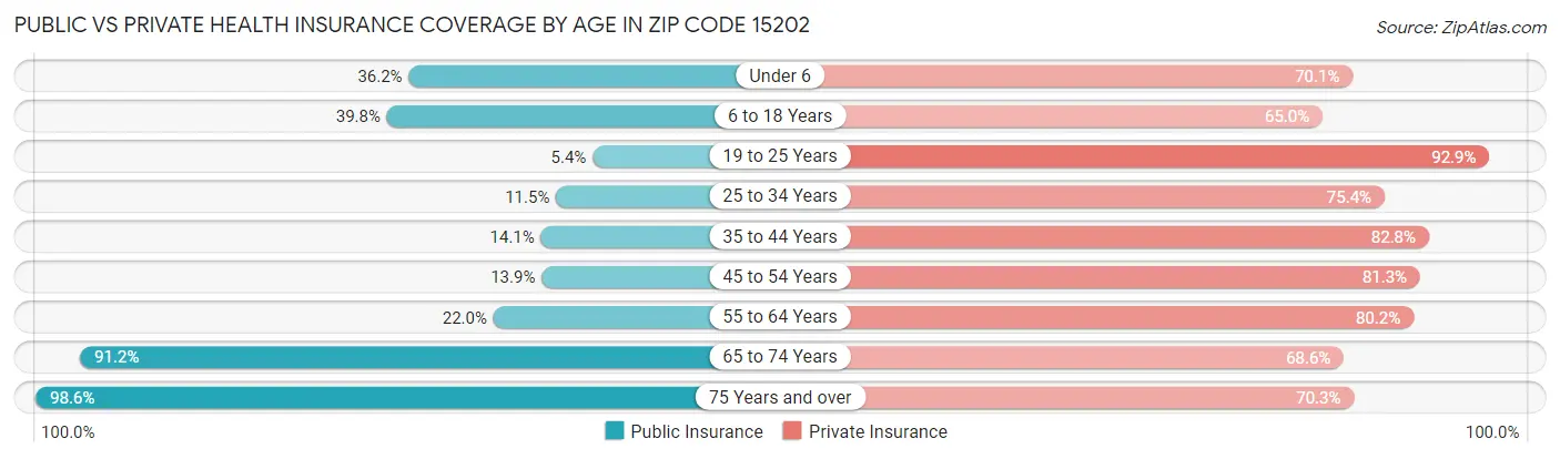 Public vs Private Health Insurance Coverage by Age in Zip Code 15202
