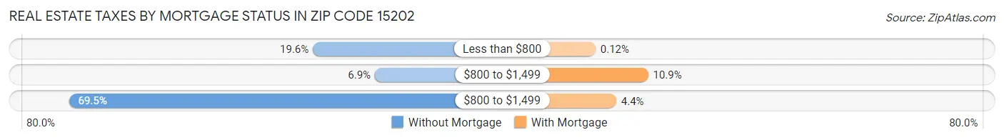 Real Estate Taxes by Mortgage Status in Zip Code 15202