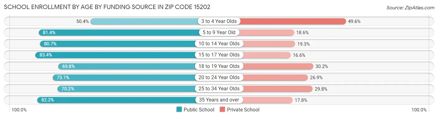 School Enrollment by Age by Funding Source in Zip Code 15202