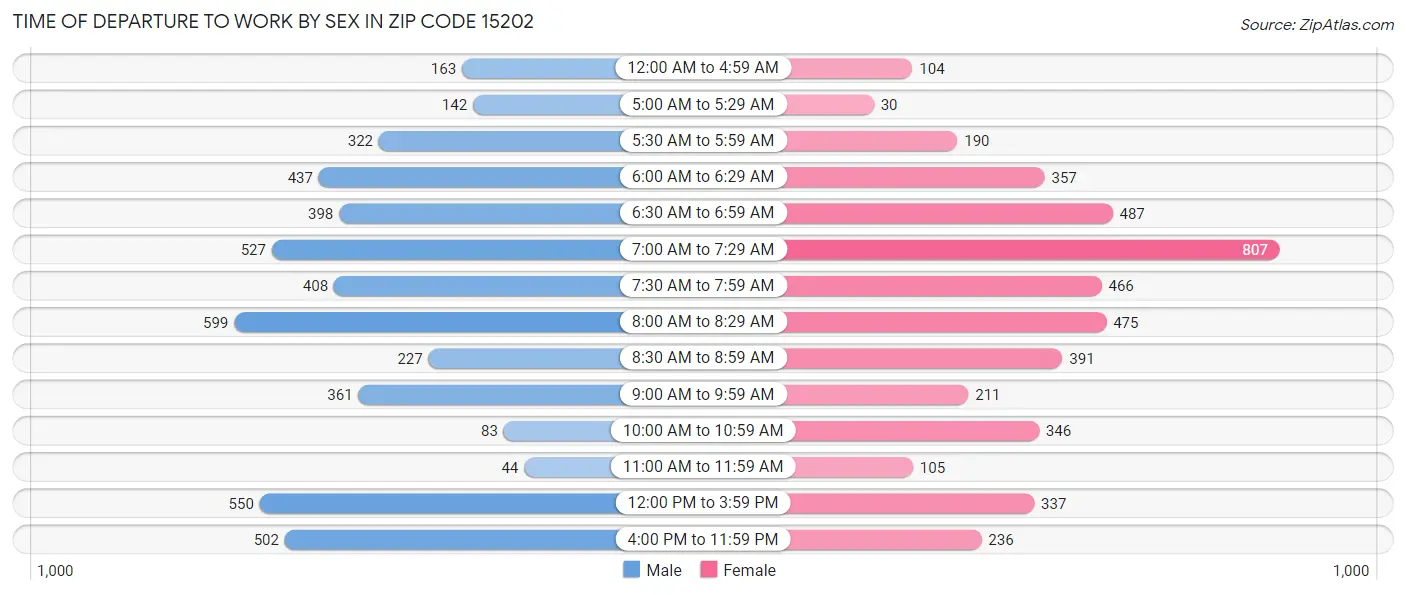 Time of Departure to Work by Sex in Zip Code 15202