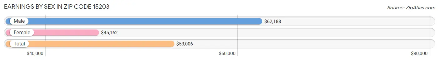 Earnings by Sex in Zip Code 15203