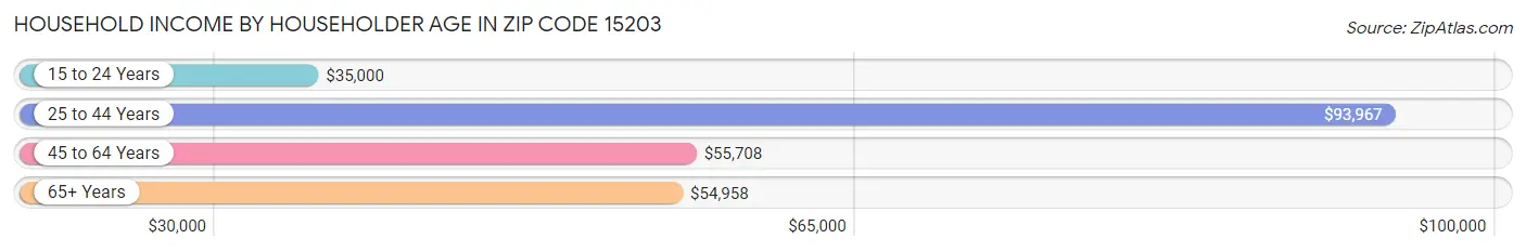 Household Income by Householder Age in Zip Code 15203