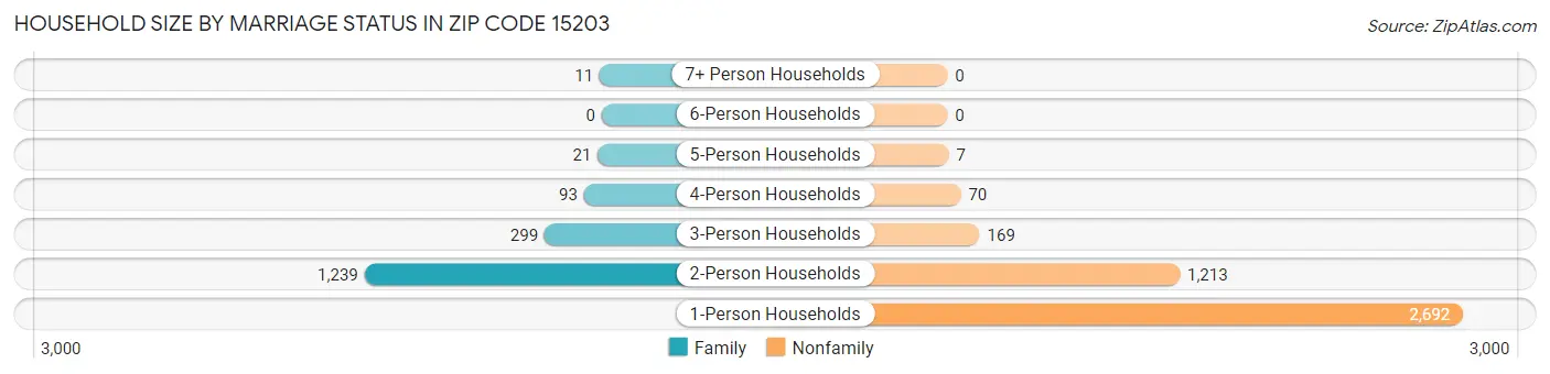 Household Size by Marriage Status in Zip Code 15203