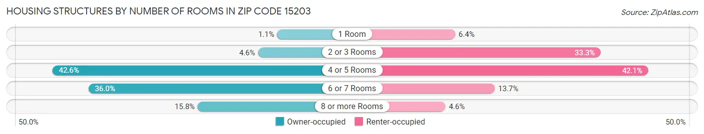 Housing Structures by Number of Rooms in Zip Code 15203
