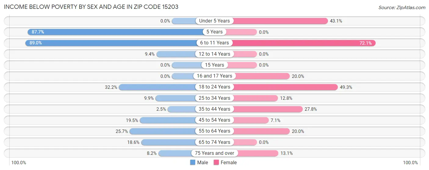 Income Below Poverty by Sex and Age in Zip Code 15203