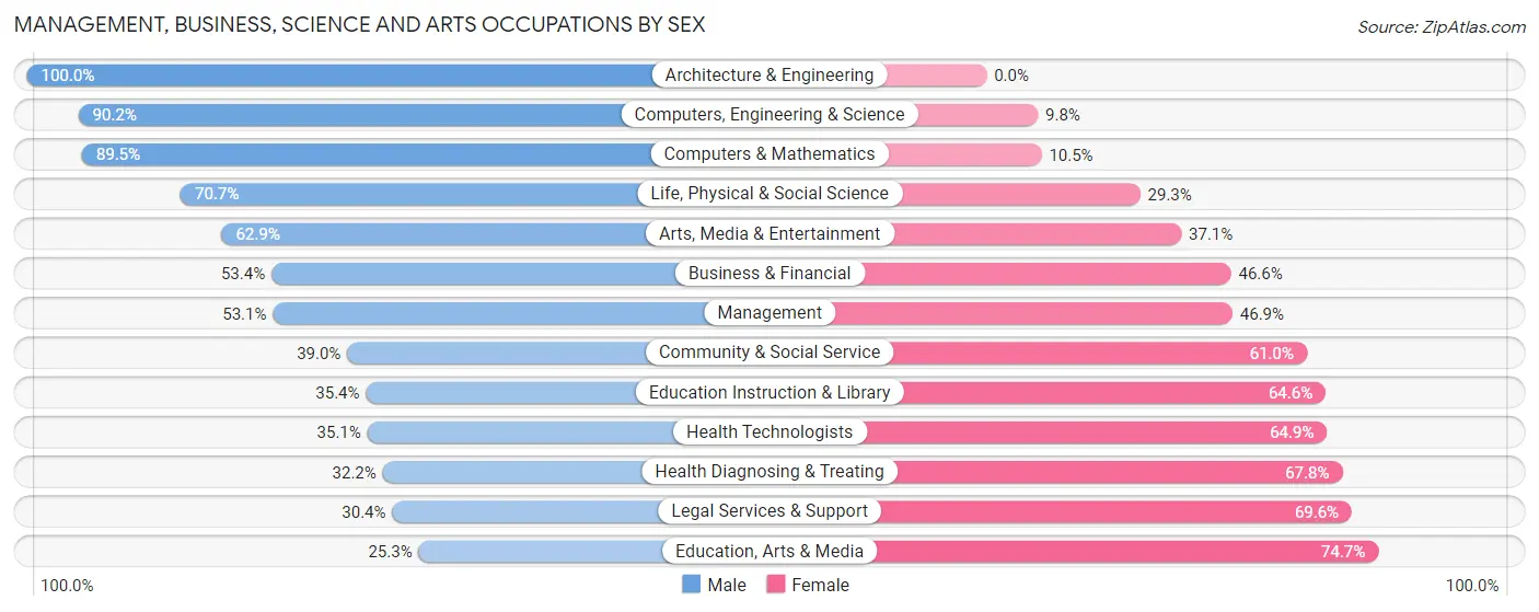 Management, Business, Science and Arts Occupations by Sex in Zip Code 15203