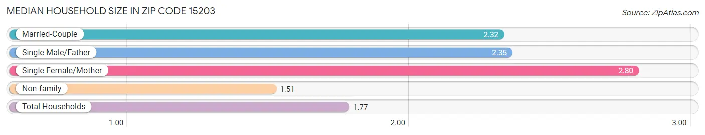 Median Household Size in Zip Code 15203