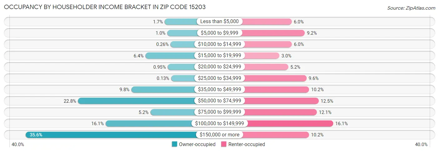 Occupancy by Householder Income Bracket in Zip Code 15203