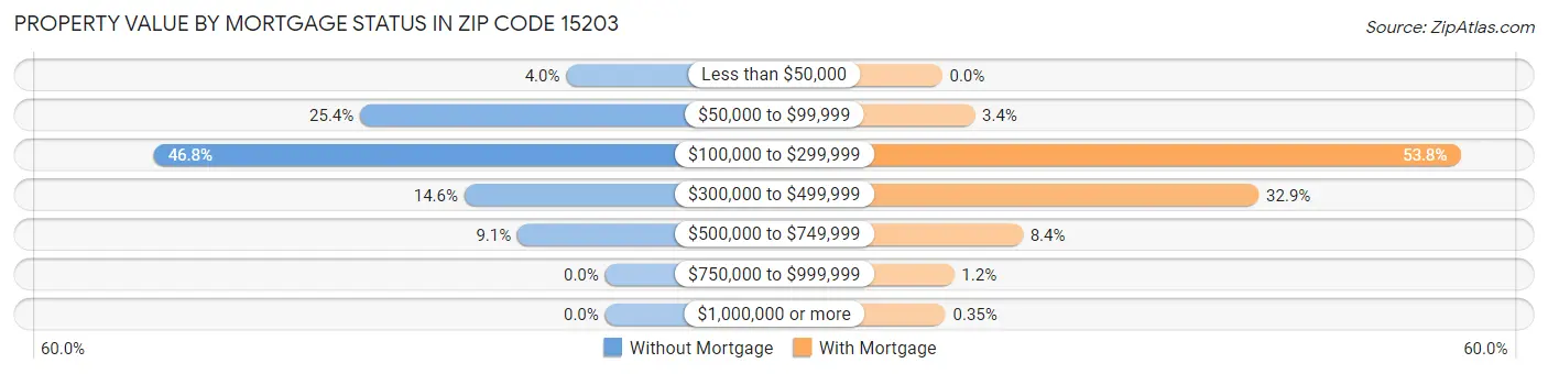 Property Value by Mortgage Status in Zip Code 15203