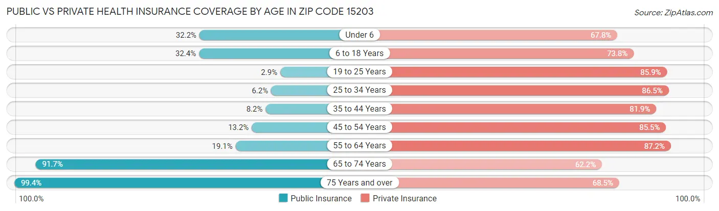 Public vs Private Health Insurance Coverage by Age in Zip Code 15203