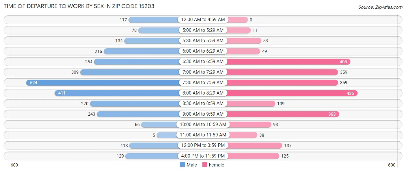 Time of Departure to Work by Sex in Zip Code 15203