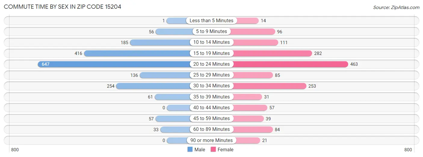 Commute Time by Sex in Zip Code 15204